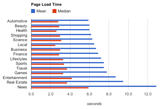 site-speed-by-vertical-markets