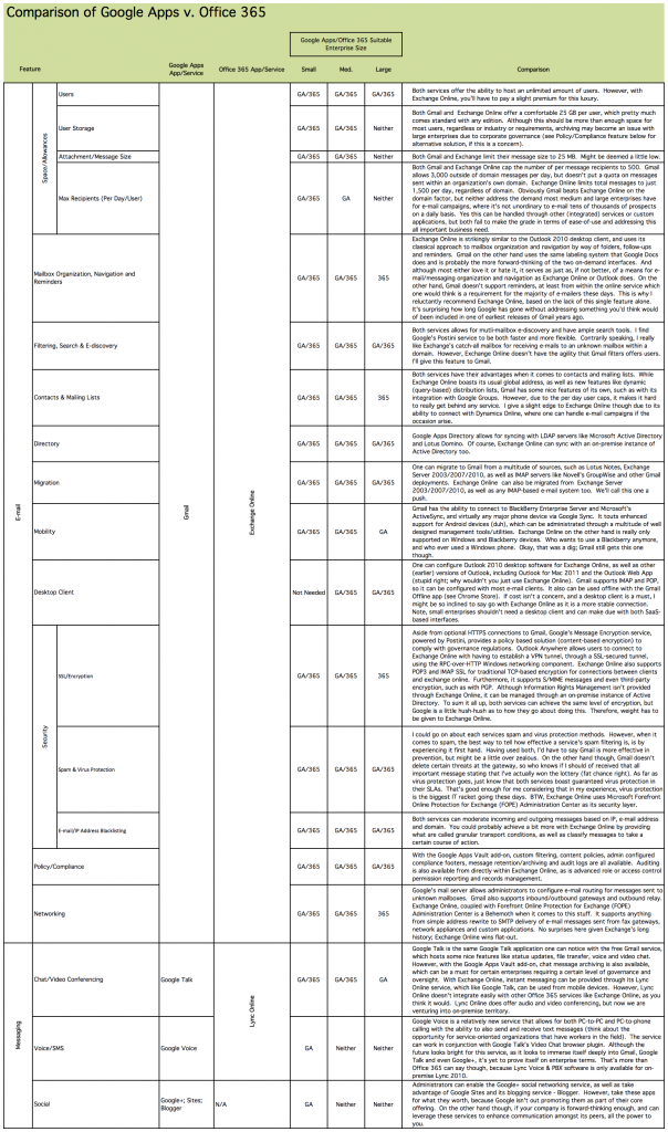 Google Apps vs Office 365 email & messaging comparison chart