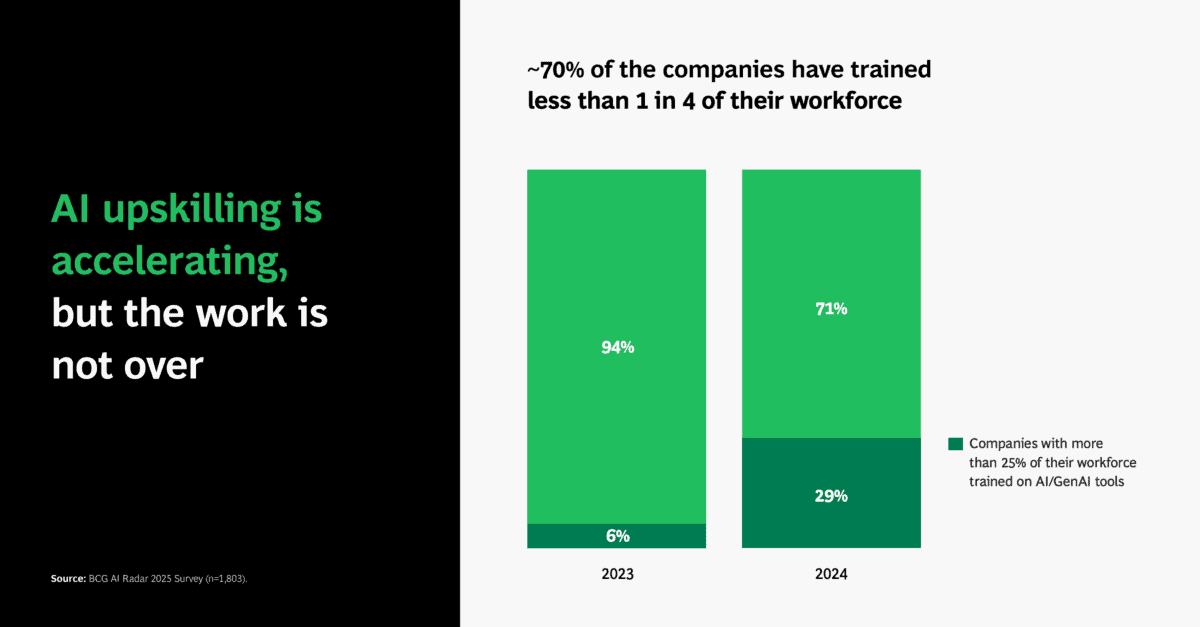 Most companies haven't trained staff on AI yet