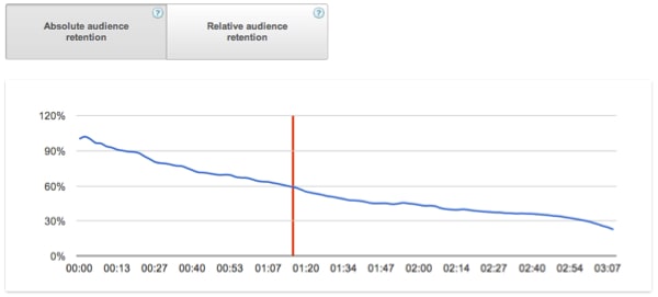 Consider your audience retention rate for YouTube video optimization